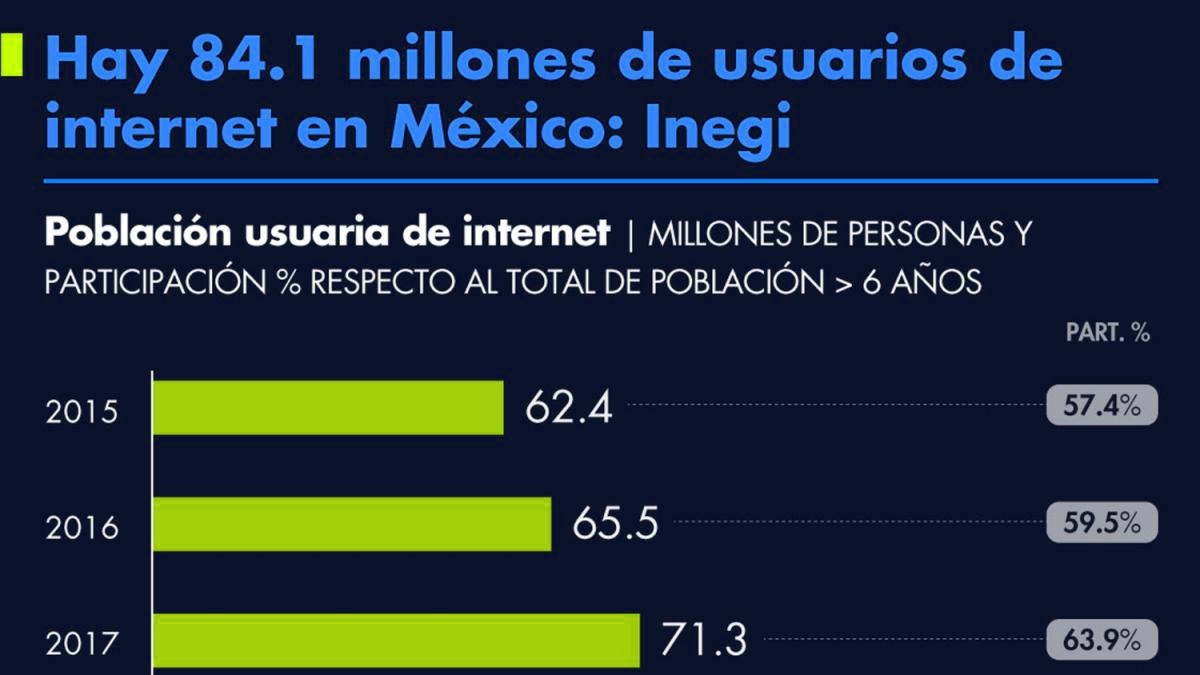 Brechas digitales en México: un análisis del acceso a internet